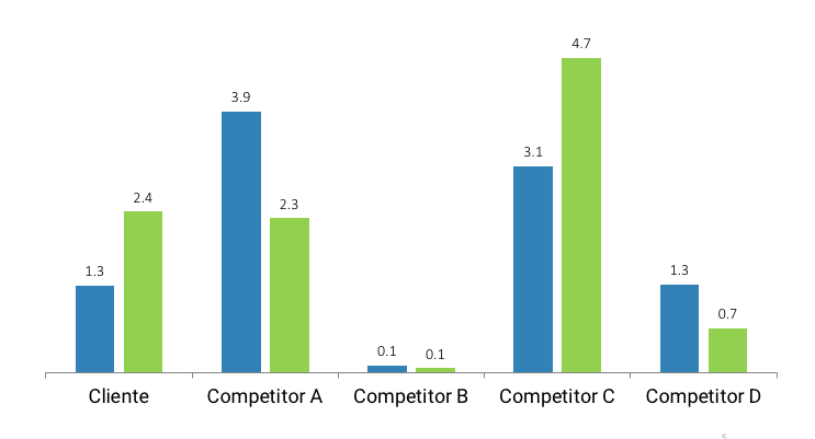 Análisis de los competidores: penetración de mercado